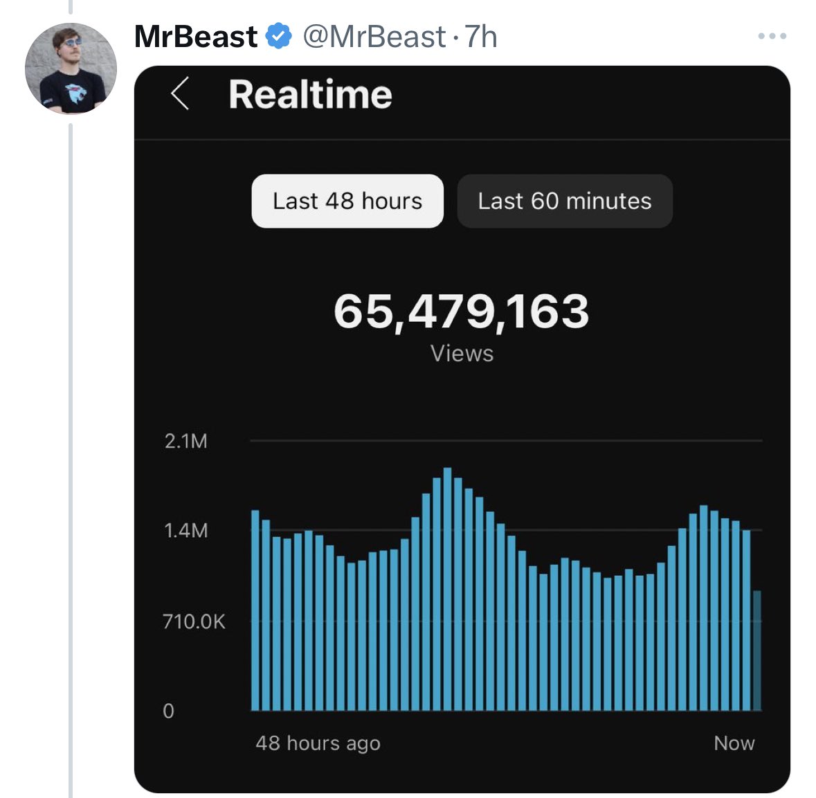 howfinity's tweet photo. Only 216 times less real-time views. I gotta step it up lol @MrBeast https://t.co/t7gcIGXrfx