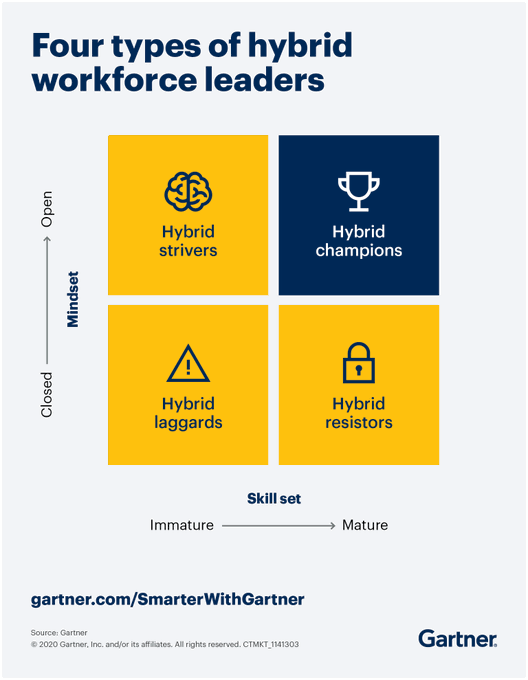 TechnoNBusiness's tweet photo. The pandemic has shattered the model 9-to-5 work at the office, but the question isn't just remote vs on-site. A hybrid workforce model offers the kind of flexibility required to build resilience. @Gartner_inc https://t.co/CARYbmkIOD MT @antgrasso #FutureofWork https://t.co/1aTpLItgT6