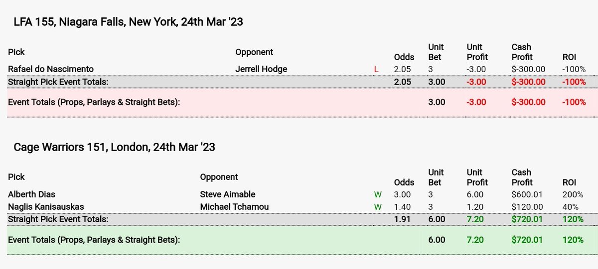 MuddyOracle's tweet photo. Not my weekend. Catched a bit of red zone.
#UFCSanAntonio #LFA155 https://t.co/NpC6BSg5Ts
