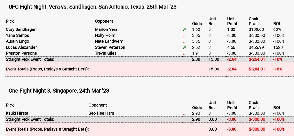 MuddyOracle's tweet photo. Not my weekend. Catched a bit of red zone.
#UFCSanAntonio #LFA155 https://t.co/NpC6BSg5Ts