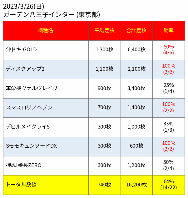 【Makoto案内人のスロ結果📈】～東京都～3月26日(日)🎯ガーデン八王子インター※毎週日曜日+予想屋広告👑機種別TO