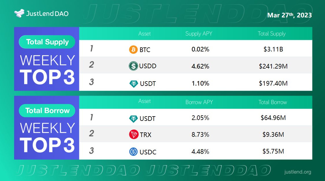 👀Overview of the Current Market on #JustLendDAO

Supply Market📥
🥇#BTC   $3.11 Billion
🥈#USDD $241.29 Million
🥉#USDT  $197.40 Million

Borrow Market📤
🥇#USDT  $64.96 Million
🥈#TRX  $9.36 Million
🥉#USDD   $5.75 Million

👉Supply-to-earn through justlend.org👏