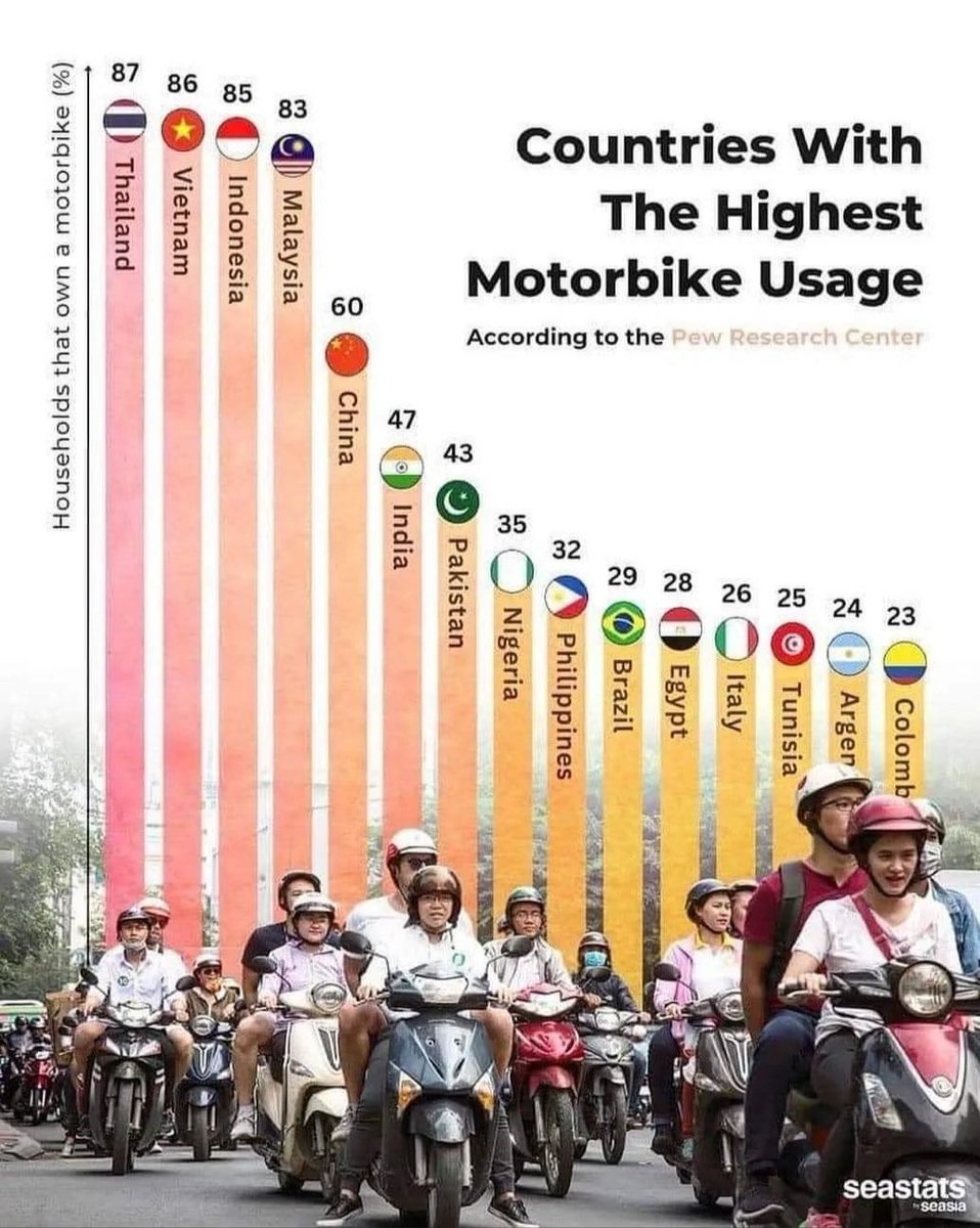 pareekhjain's tweet image. Percentage households in different countries that own a motorbike. South East Asia is way ahead!

#EIIRData #engineering #motorbike 
Credit: Seastats, ViaWeb