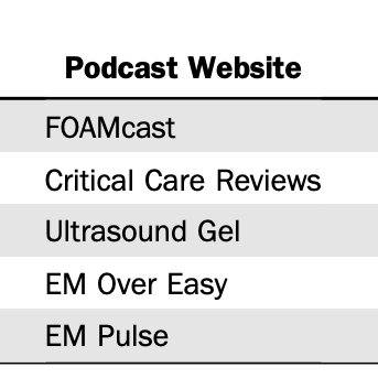 This tool aims to highlight and 👏 ALL of the amazing FOAM educators. It is not meant to reflect negatively on lower scoring sites. Education is not a net zero-sum game. We will be listing all on the ALiEM site soon, but here are the top 20 blogs and top 5 podcasts.