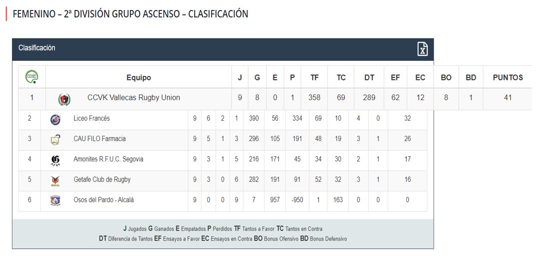 ¡QUÉ GRANDES LAS CHICAS DE <a href="/VALLECASRU/">Vallecas Rugby Unión 💚</a>!
¡SE HAN SALIDO DE LA TABLA!
❤️🖤❤️🖤¡ENHORABUENA!❤️🖤❤️🖤