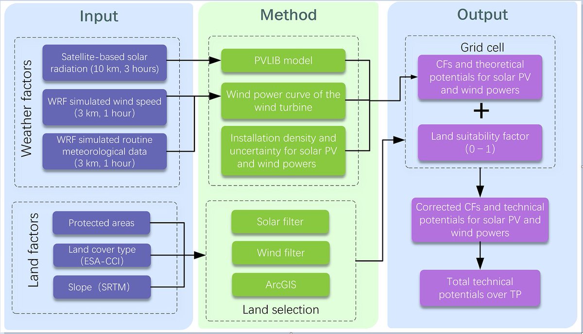 fengm's tweet photo. A dataset of capacity factor (cf) for PV and wind power over Tibetan Plateau is published on TPDC

https://t.co/Neku28ivwD https://t.co/9jnyx0wZAy