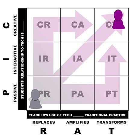 leandrojdj's tweet photo. Del debate de #FTEL23CAS1, me quedo con el modelo PICRAT, que mapea la integración de la tecnología educativa en una cuadrícula bidimensional. Objetivo... la esquina "CT": un rol creativo del alumno y un uso docente de la tecnología para transformar.+Info: https://t.co/wjOpSpDUqs https://t.co/XGD5vRV94g