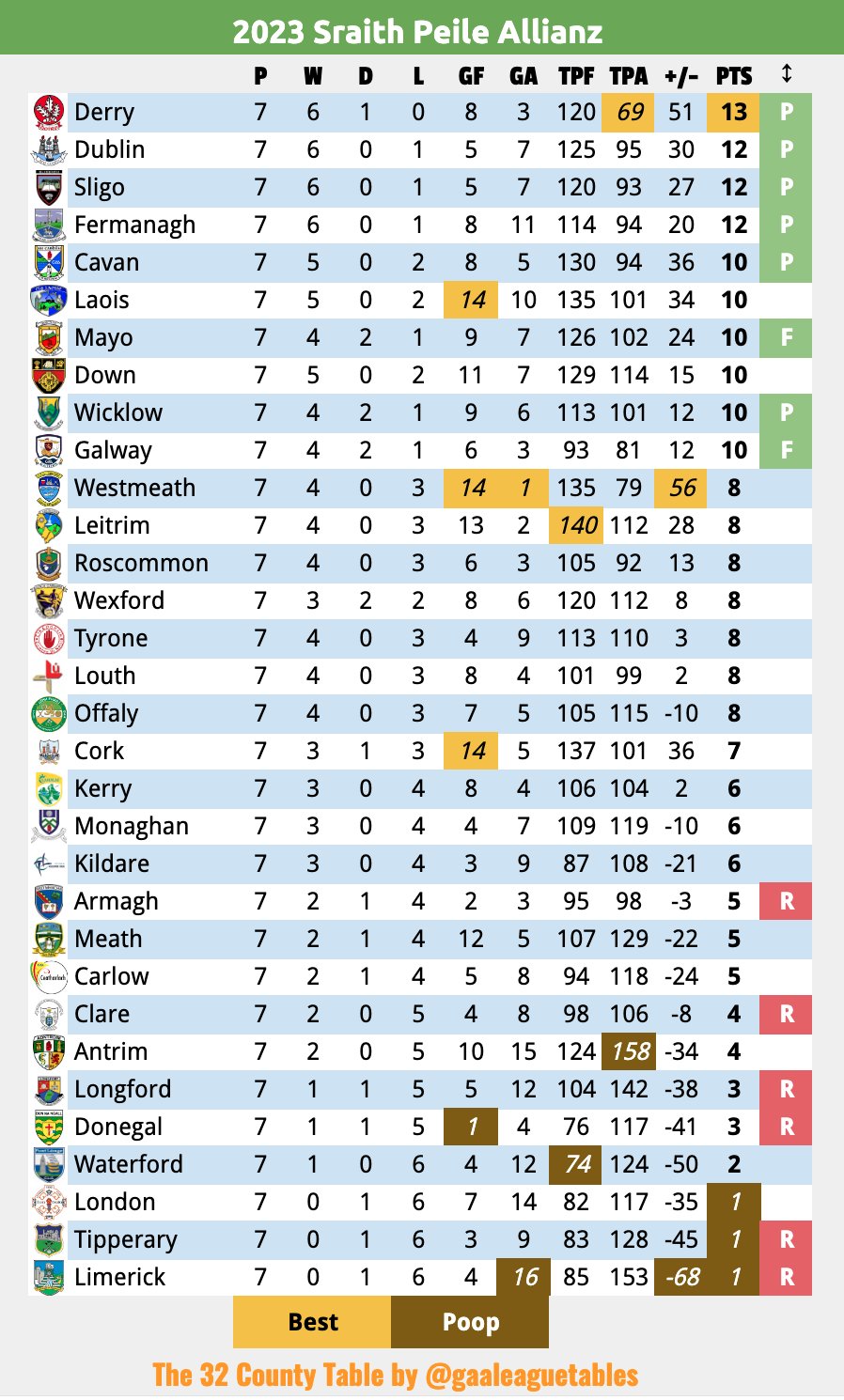 2023 GAA National Football League Division 1 table, fixtures, throw-in times and results