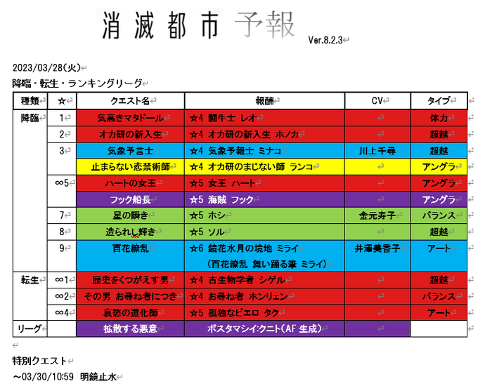 2023年03月28日の予報です（どこか抜けてたらすみません）#消滅都市#消滅都市予報#消滅都市リサーチャー 