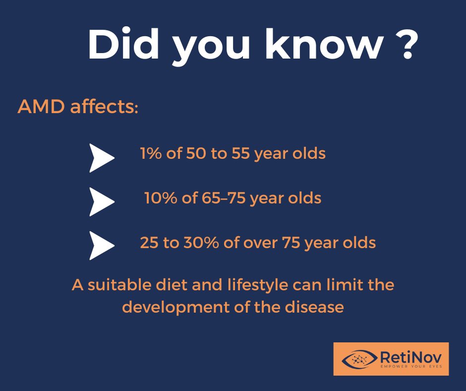RetiNov_intl's tweet image. Age-related macular degeneration (AMD) is a chronic disease that affects the central area of ​​the retina, called the macula.
It appears from age 50 and is the leading cause of visual impairment in the elderly. Predict your risk of developing AMD: macutest.com
#AMD