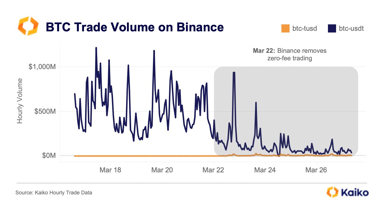 Bitcoin trade volume on Binance