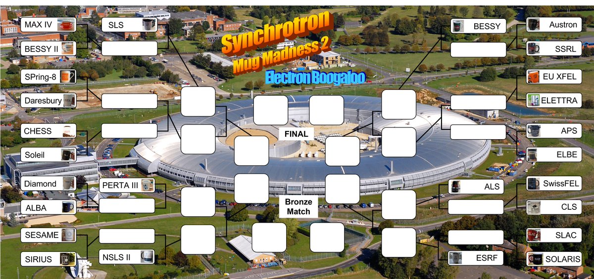 It's the time you have all been waiting for, the official opening ceremony of #SynchrotronMugMadness 2: Electron Boogaloo. This year we have 26 light sources from 14 countries, 3 competing for the first time, and some new mugs from preivous competitors! 

Let's meet the mugs!