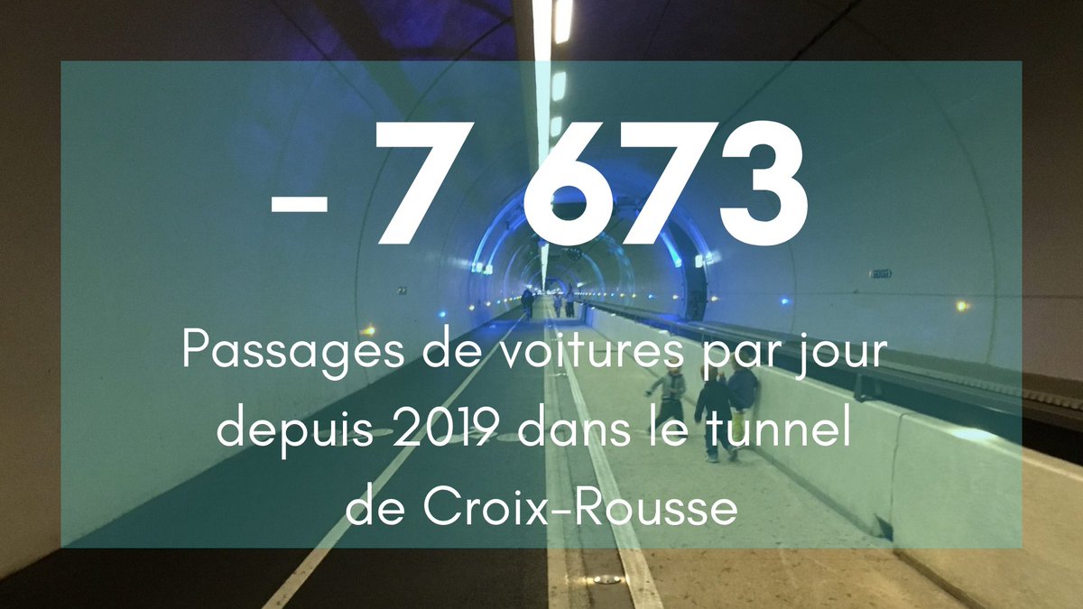 brunobernard_fr's tweet image. 🔵 Une baisse du trafic automobile continue dans notre Métropole de Lyon  depuis 2019 : -17% de trafic automobile journalier dans le Tunnel de la Croix-Rousse. 📉

⚪️ Sur l&apos;ensemble de notre territoire :

🚘 Voitures : -8% 
🚍 Abonnées TCL : +8% 
🚲 Vélos : +50%