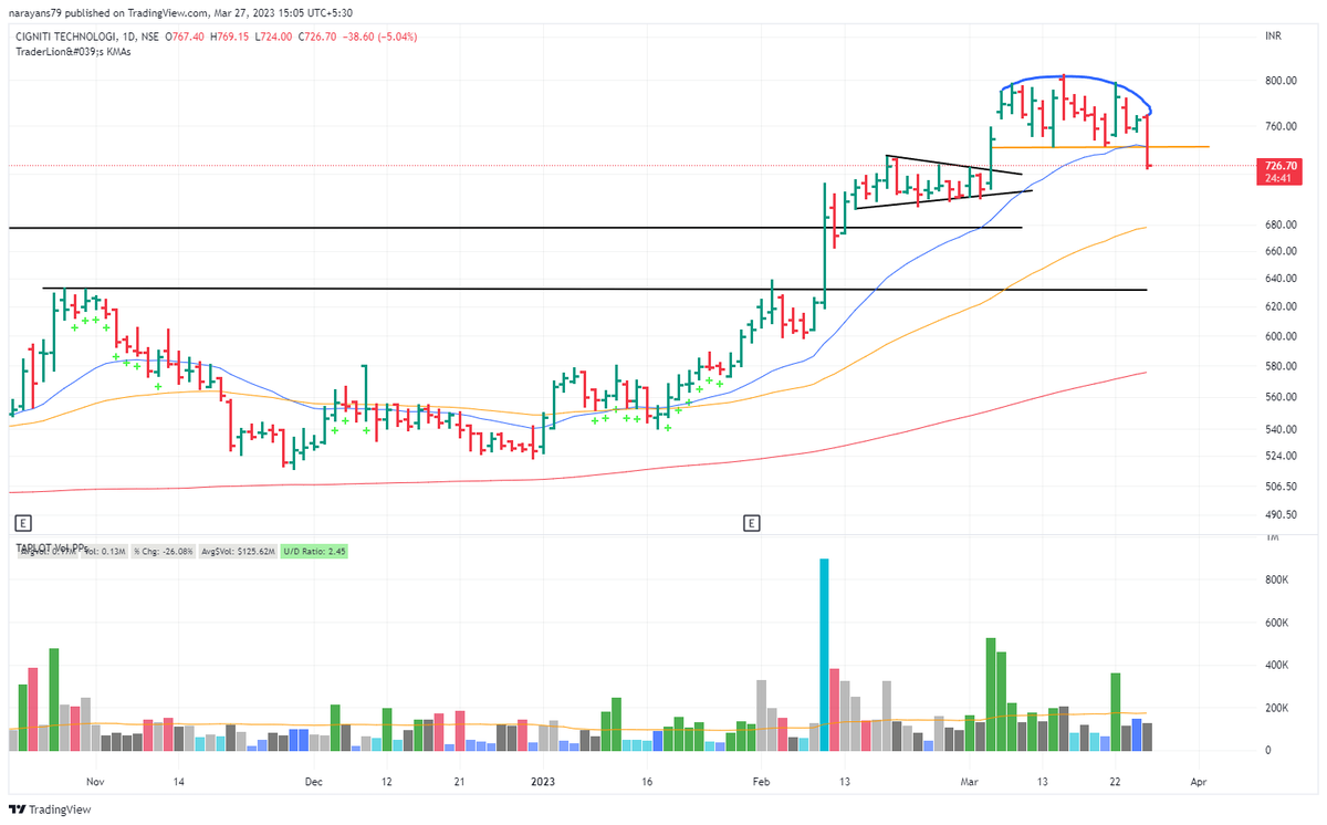 student_charts's tweet image. #CIGNITTEC Disappointing action. Looks like some traders throwing the towel as its not moving.. 
I had also doubts as it was forming topping like structure
Took an elevator as soon it broke 743 level which seemed like important support.