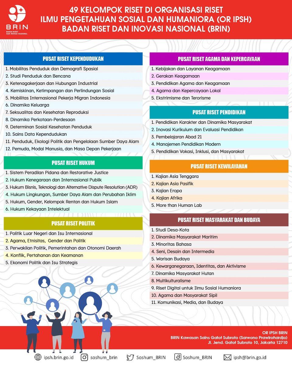 Soshum_BRIN's tweet photo. 49 Kelompok Riset yang ada di OR IPSH Badan Riset dan Inovasi Nasional (BRIN). Info detail, termasuk nama-nama peneliti, dapat diakses di: https://t.co/qoUQgTROYD https://t.co/ZFkVcd4Tbx