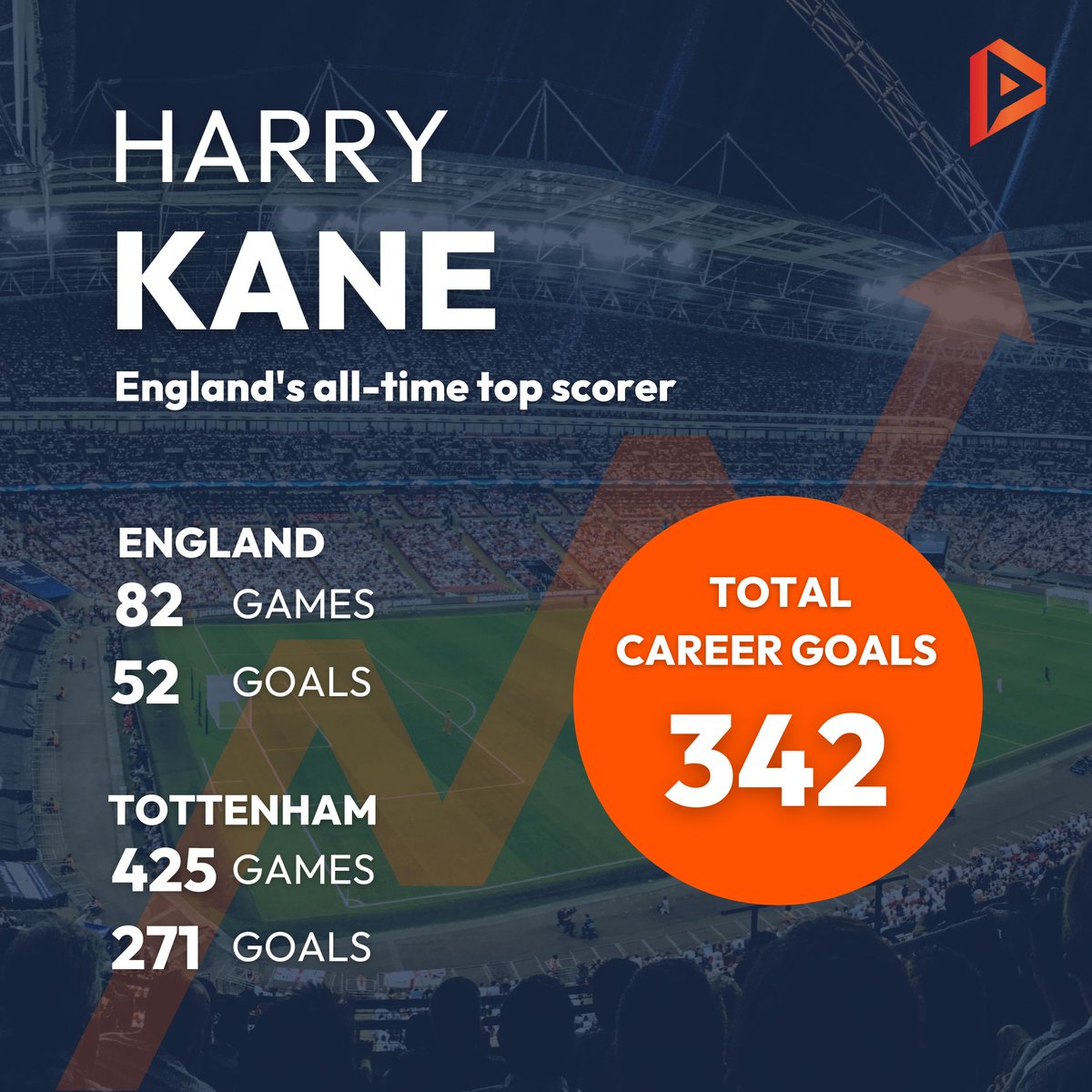 Harry Kane has become England's all-time leading goal scorer! Achieving his 54th England goal to break Wayne Rooney's record, in a 2-1 victory against Italy 🙌🏻

Let's review the goals Harry Kane has scored throughout his career 👇🏻

#football #tottenhamhotspur #sportsnews #uefa