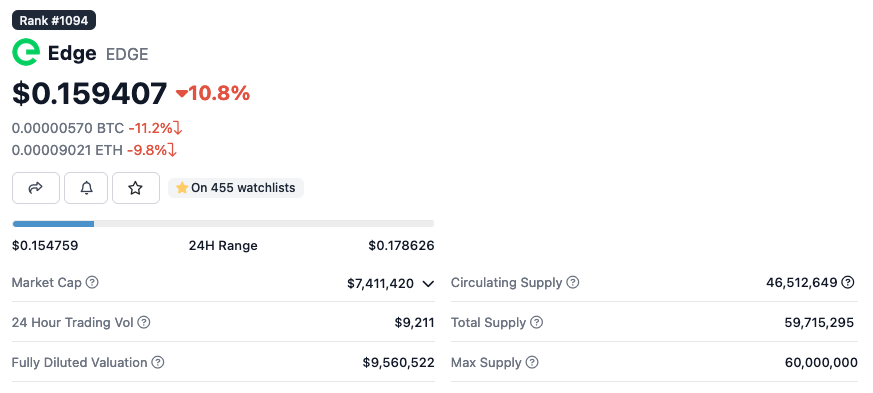 Finally <a href="/coingecko/">CoinGecko</a> updated $EDGE data! 🎆
Data is from Edge's API endpoint, so it precise and realtime updating according to $XE burn, staking etc. events.

Now we are waiting for the <a href="/CoinMarketCap/">CoinMarketCap</a> update too! 👀

#hiddengem 💎