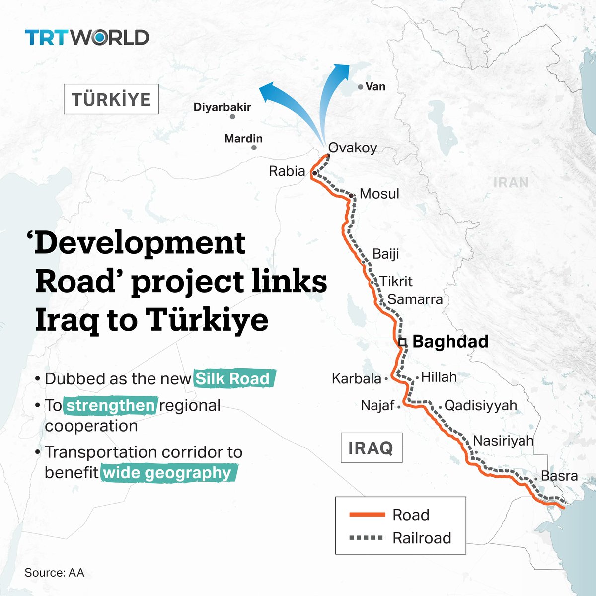 Iraq has initiated a new project called “Development Road” that will include 1,200-km rail line and a parallel motorway, linking the country with Türkiye. The transportation corridor will benefit a wide geography, from the Persian Gulf to Europe