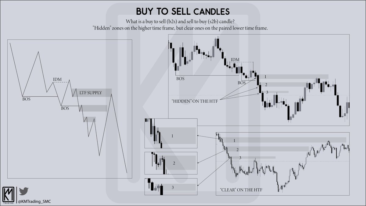 KMTrading_SMC's tweet image. #educational 
Let's see the connection between the time frames.

1D Hidden zone = H4 Clear Zone
H4 Hidden zone = 15m Clear Zone
15m Hidden zone = 5m/1m Clear Zone
1m Hidden zone = 30/15s Clear Zone
.
.
#forex #trading