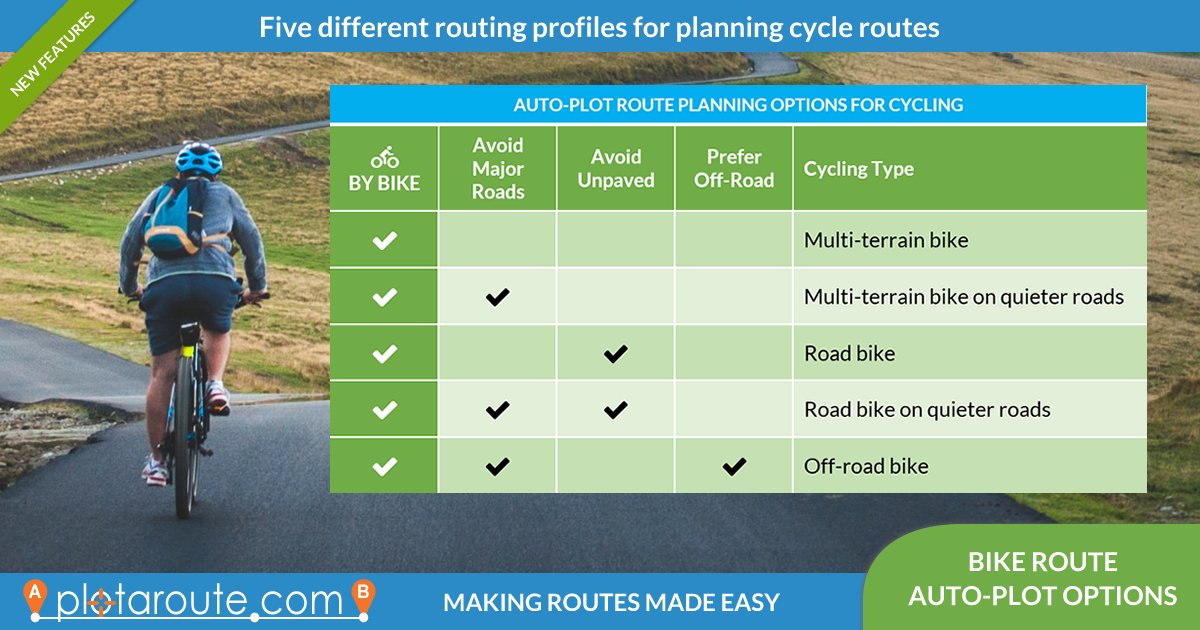 plotaroute's tweet image. We&apos;ve just upgraded the @plotaroute route planner to add more routing options for cyclists. There are now 5 different options geared (forgive the pun!) to different types of cycling. 
#cycling #routeplanner #MakingRoutesMadeEasy
