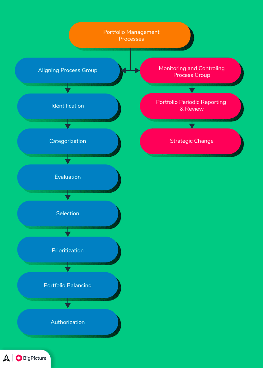 BigPicture_ONE's tweet image. 🧩 What are the #PortfolioManagementProcesses? #ppmtips bigpicture.one/project-portfo…