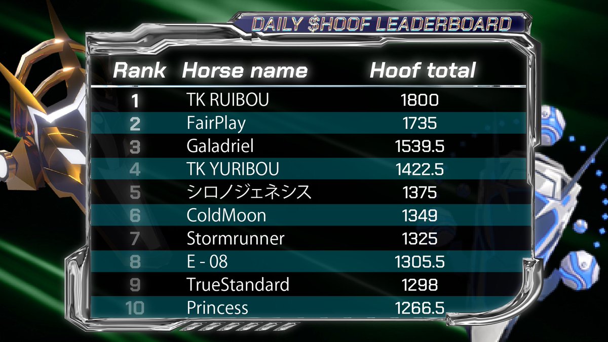 📍Daily Leaderboard~

👏Congratulate the Top 3 Winners: 
Top 1：TK RUIBOU Earns 1800 HOOF
Top 2：FairPlay Earns 1735 HOOF
Top 3：Galadriel Earns 1540 HOOF

#Metaderby #Horse #Game