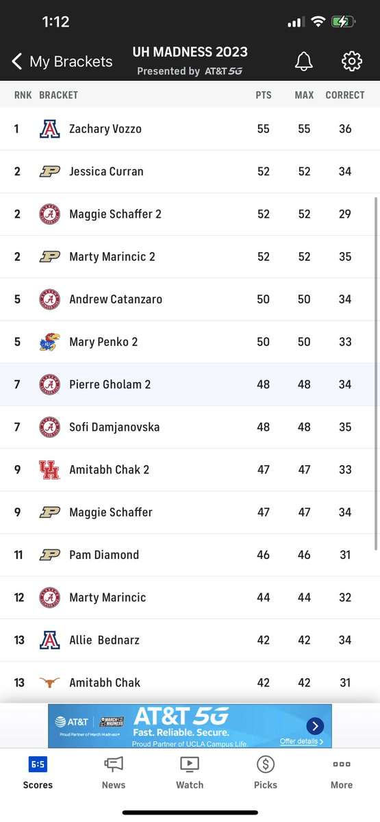 Pierre Gholam (@pgholam) on Twitter photo In close to 2 decades of running #MarchMadness #marchmadness2023 pools,
I have never seen a more bizarre tourney. Congrats to Zachary Vozzo <a href="/CatieVozzoDO/">Catie Vozzo</a> for winning it all with a mere 55 points! In close to 2 decades of running #MarchMadness #marchmadness2023 pools,
I have never seen a more bizarre tourney. Congrats to Zachary Vozzo <a href="/CatieVozzoDO/">Catie Vozzo</a> for winning it all with a mere 55 points!