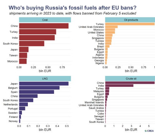 24infodata's tweet photo. Chi continua a comprare combustibili fossili dalla Russia? (Dopo un anno di guerra?) https://t.co/YlnqDZJbtf https://t.co/ohENNGcbPW