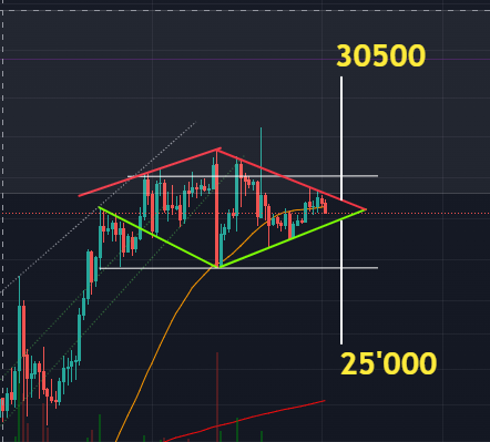 ChrRohner's tweet photo. rauf (33%) oder runter (67%)? #BTCUSD https://t.co/DWIzmfCmit