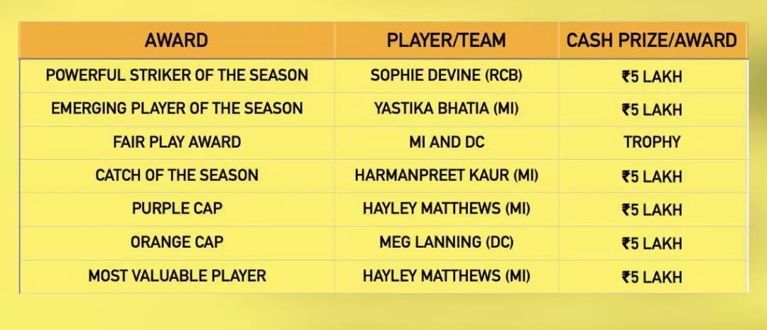 inboxtosathish's tweet photo. All the awards information and cash prize details about womens IPL. congratulations to the winners 🏆

#WPL2023 #Succession #WPL2023final #WPLT20 #wplonjiocinema #LoveIsBlind #daterush #BBTaitans #Cricket #MumbaiIndians #IPL2023 #IPLtickets #chepauktickets https://t.co/jaJuKJwVby