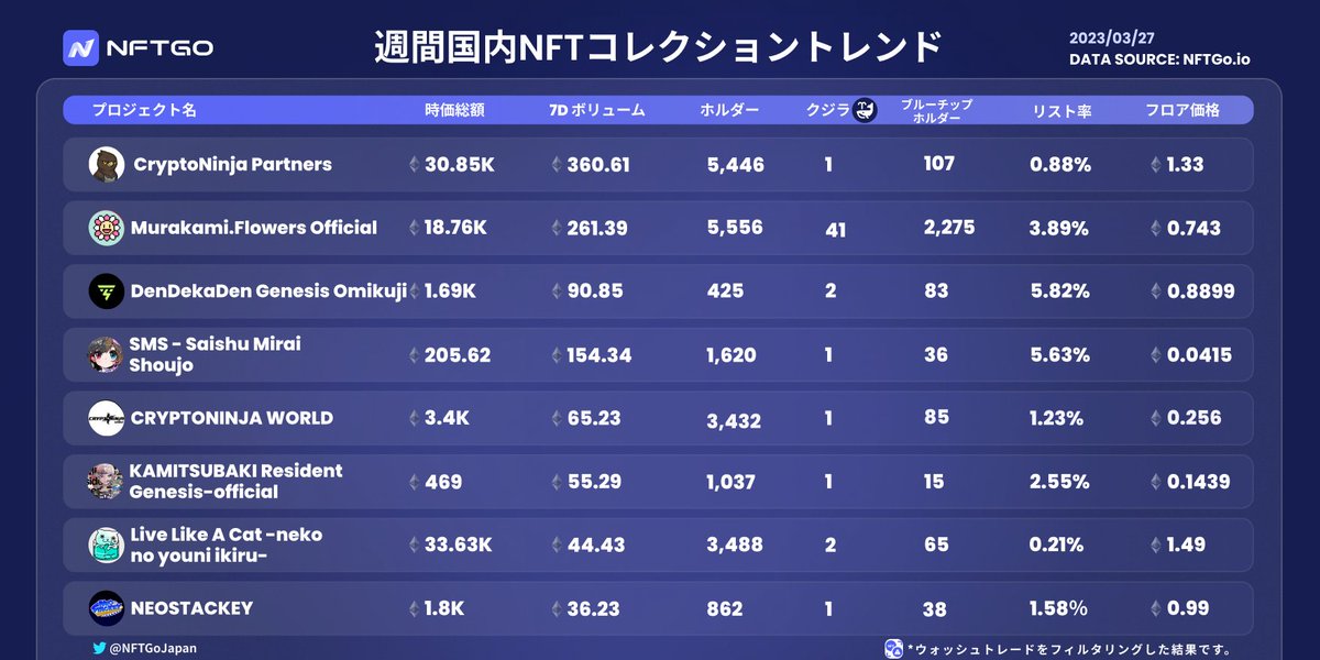 MinaraJapan's tweet photo. 【📜国内プロジェクト週間分析】

NFTGoプラットフォームの主要指標である時価総額、ブルーチップホルダー、クジラ、リスト率を分析した国内のプロジェクトトレンド分析表です。
 
🎯 データはウォッシュトレード(仮装取引)が疑われる取引は全て除去されています。

#NFT  #NFTranking #NFT市場分析 https://t.co/Z28p9BYptr