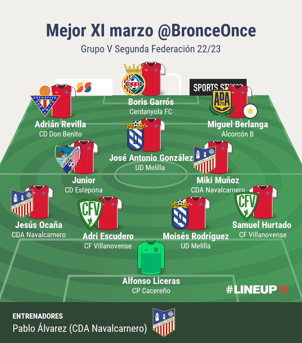 BronceOnce's tweet photo. Mejor once marzo 22/23 #Grupo5 de #SegundaRFEF.

1⃣ @alfon200p

2⃣ @Jesus_3CCF
3⃣ @aescudero98
4⃣ @Moisesrl9
5⃣ @samu_hurtado

6⃣ Júnior
7⃣ @mikimbellas6

8⃣ @Adrianrevilla_
9⃣ @josetronqui10
🔟 @Miguel_BP2000 ⭐️

1⃣1⃣ @Borisgt10

🧢 @3pabloalvarez https://t.co/fFSNko71Ar