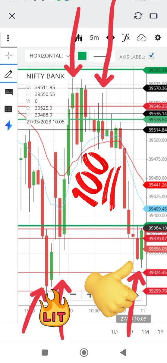stockshare_info's tweet photo. Both #nifty #banknify traveling within my range till now. 
#BANKNIFTY exactly turn back from 39300 to 39590 zone. 
1st took support &amp; gone up, again fall from resistance level

Same #NIFTY traveling in b/w 16905-17050 zone.
#VerifiedBySensibull https://t.co/QAUs2akdGD