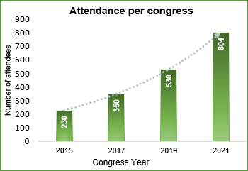 PathReDCongress's tweet photo. Check out the increase in #PathRedCongress attendance since 2015!! ๐คฏ
*Make sure you don't miss out on PathRed2023! It's gonna be epic #NextGenerationPathology
Click on the link to register NOW ๐โ๏ธ https://t.co/e7j4PgrZGZ https://t.co/2HpwhnE8E5