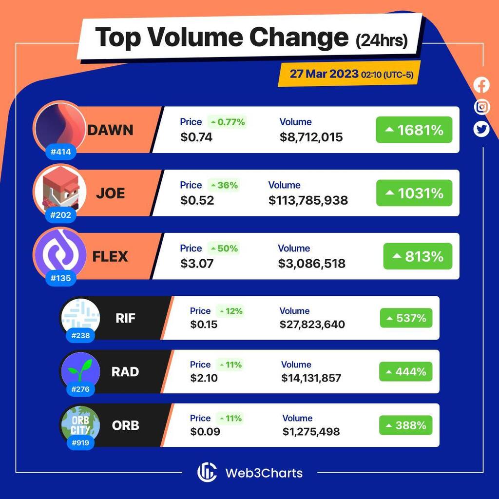 Web3Charts's tweet image. 1. #DawnProtocol $dawn
2. #JOE $joe
3. #FLEXCoin $flex
4. #RSKInfrastructureFramework $rif
5. #Radicle $rad
6. #Orbcity $orb
#Web3ChartsTopVolumeGainer24h
