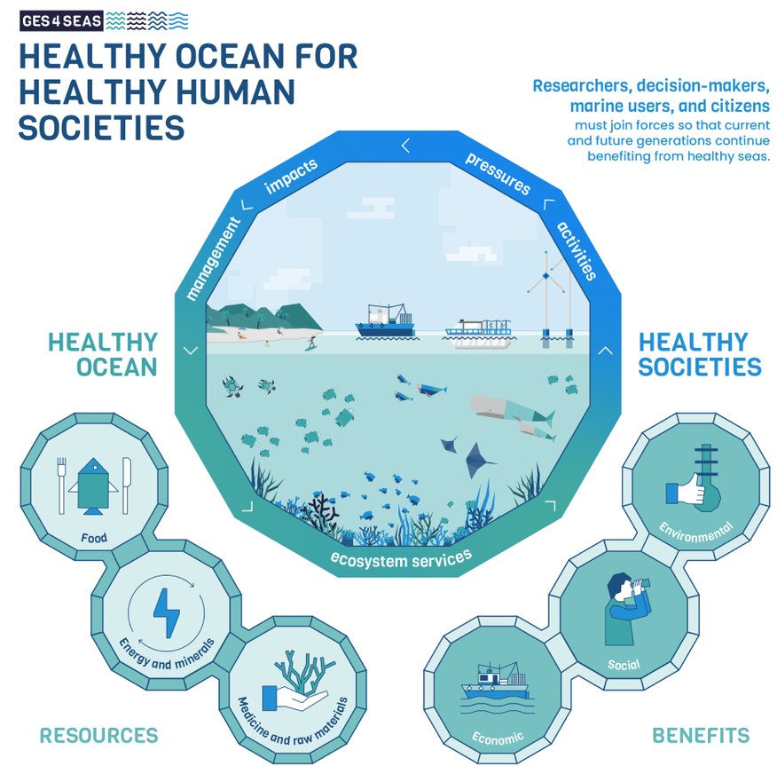 Heyy!!! #marineresearchers!!

a new infographic from #GES4SEAS @SciCrunchers and @miguelcleal about #oceanhealth and #humanhealth

this is one of our 6 stories, stay tuned for new surprises!

use, RT and disseminate!
#oceanliteracy  ges4seas.eu