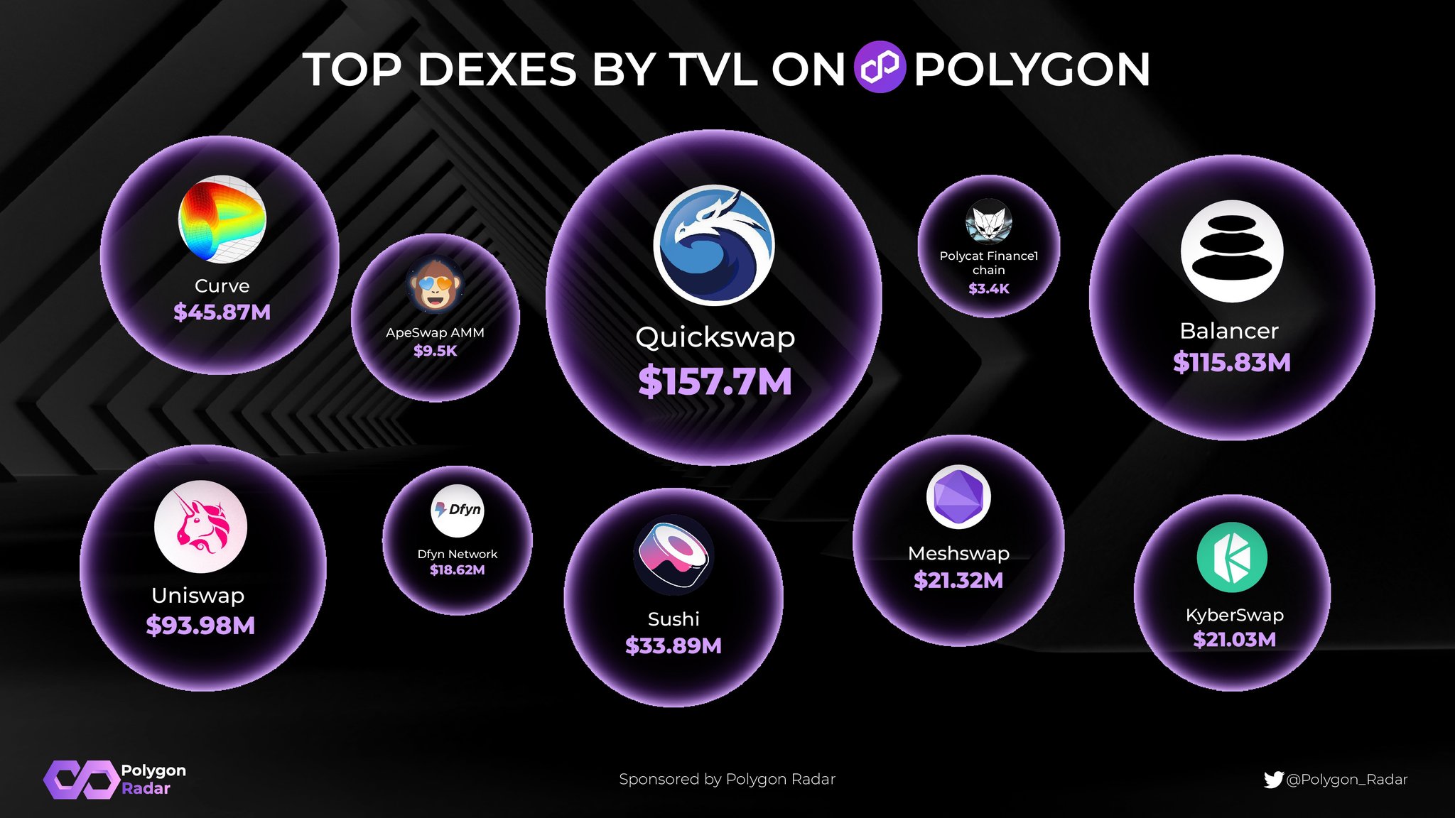 Polygon Radar On Twitter TOP DEXES BY TVL ON POLYGON Ready To Large