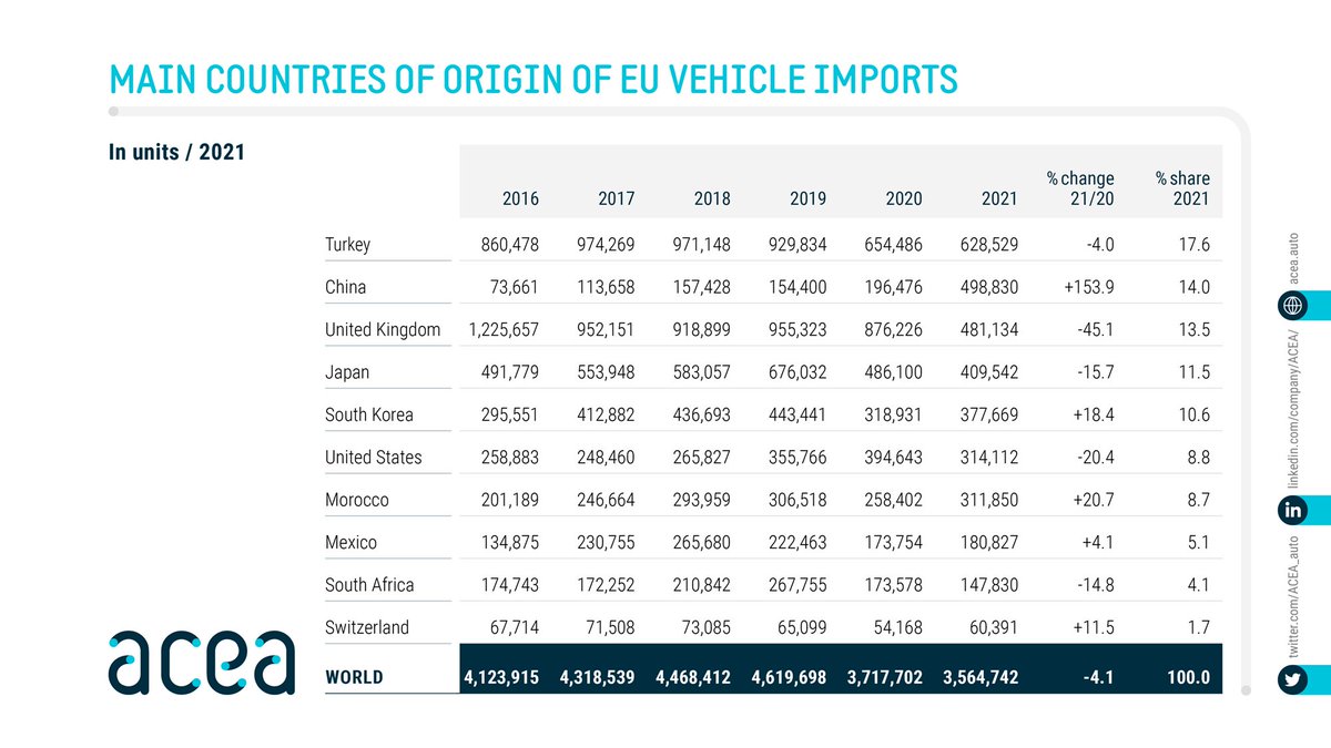 #Trade fact: each year 3.6 million motor #vehicles are imported 🛳️ to the European Union 🇪🇺