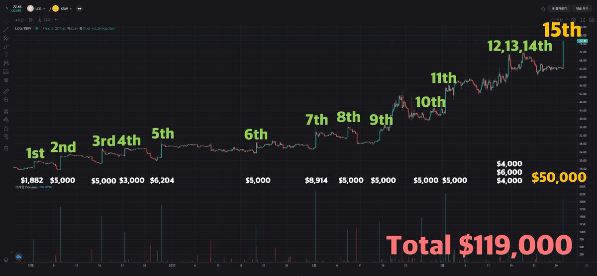 🪙 LCG 15th Liquidity Supply Notice 🪙

✅ LCG 15th liquidity supply was completed on March 27, 2023.

💰Today's liquidity supply is $50,000, and a total of $119,000 was supplied for the first to fifteen rounds.

#USDT  #USDC #Klaytn #LandChronicle #LCG #Staking #Airdrop