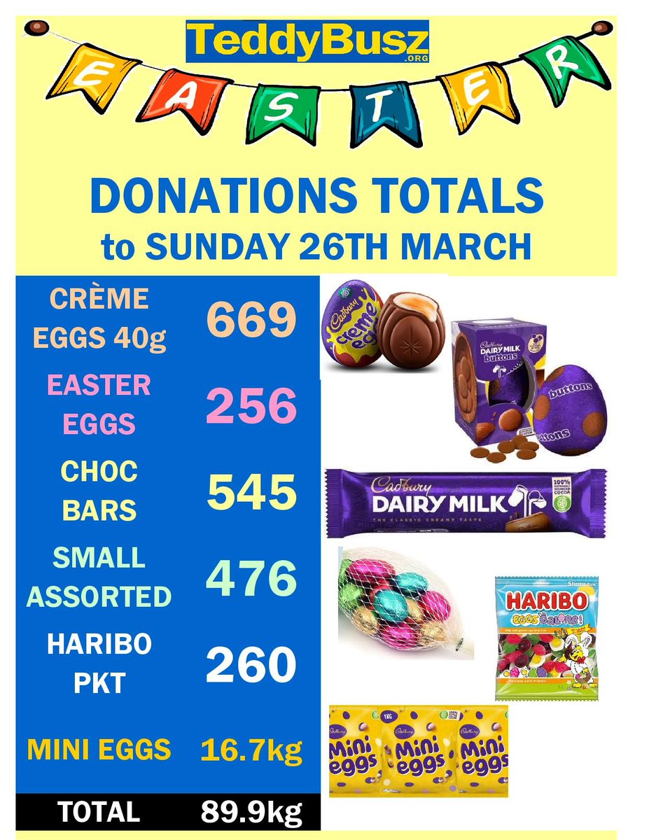 TeddyBusz's tweet photo. 4 days to go, can you help boost to these numbers? Please RT/share!

Especially wanted! @HariboUKI_ sweets for children who can't have chocolate.

Also pens &amp; Easter crafts to fill tote bags donated by @CrossCountryUK

Don't forget... Still time for an Amazon order!! https://t.co/SKcPbNdO3a