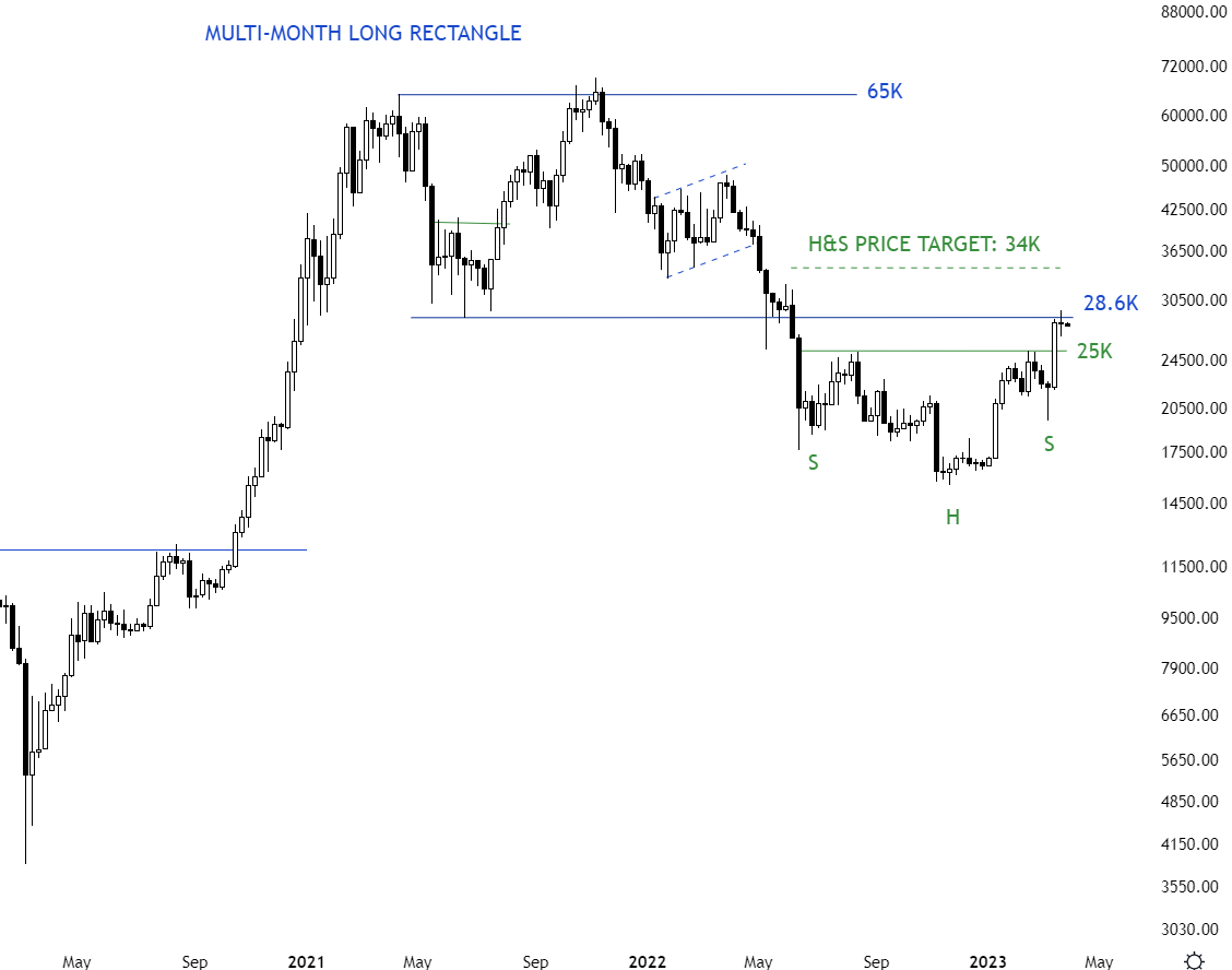 The week starts right below the resistance (28.6K). Support is at 25K. $BTCUSD 

The more price resists a sharp pullback towards 25K, the higher the chances of a breakout and targeting 34K. Tight consolidation right below 28.6K can be the early signal for a breakout higher.