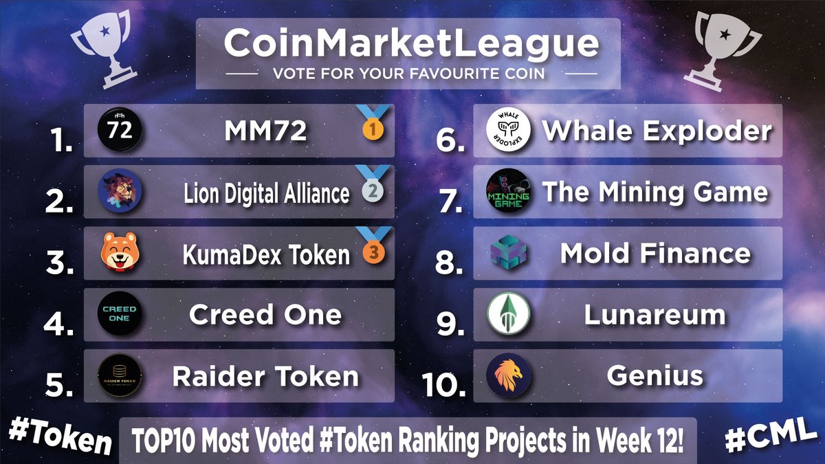 CML_Crypto's tweet photo. TOP10 Most Voted #Tokens - Week 12 💎

🥇 #MM72 @MM72token
🥈 $LDA @lionxeco
🥉 $DKUMA @OfficialKumaInu
4️⃣ #CR1 @creedfinance1
5️⃣ $RAIDER @RaiderToken
6️⃣ $WHEX @whaleexploder
7️⃣ $WATT @cryptominergame
8️⃣ $MOLD @moldfinance
9️⃣ $LUNR @LunareumFinance
🔟 $GENI @Genicrypto https://t.co/8gPcEvU9Ku