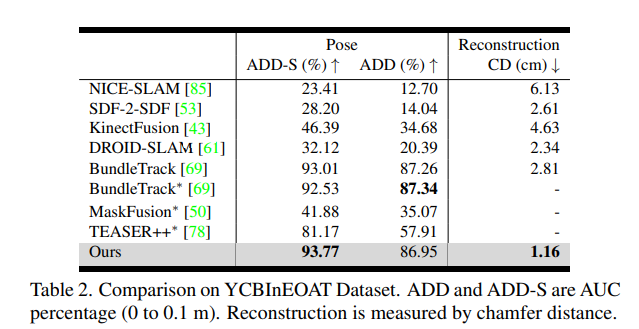 BundleSDF: Neural 6-DoF Tracking and 3D Reconstruction of Unknown Objects

Bowen Wen, et al.

tl;dr: object-level SLAM, online pose graph optimization + Neural Object Field

#CVPR2023 
arxiv.org/pdf/2303.14158…