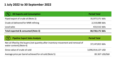 Kuzey Irak Bölge Yönetimi  Deloitte Raporlarına göre sadece 2017-2022 arasında 51 milyar 294 milyon dolarlık 922.8 milyon varil hampetrol sevk etmiş.
Petrol satışından asıl faydalanan Kuzey Irak Bölge Yönetimi olduğuna göre bu tazminatı  onların ödemesi talep edilemez mi?