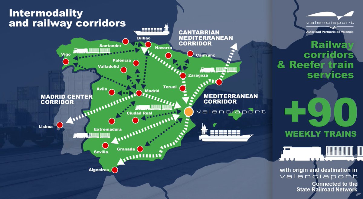 AutPortValencia's tweet photo. 🚆The Valencia Port Authority is allocating 240 million € to improve intermodality and the internal railway network. In 2022, a total of 4,634 trains entered or left the Port of Valencia, 9% more than in 2021.

🔗 https://t.co/lfpR8zaAJc https://t.co/9h3R4SyxSu