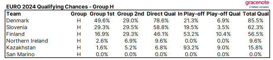 GracenoteLive's tweet photo. 🧮 - EURO 2024 qualification chances - Group H

🇩🇰Denmark's chance drops from 92% to 86%

>80% chance
🇩🇰Denmark (ranked 15th in the world)

60 - 70% chance
🇸🇮Slovenia (47th)

50 - 60% chance
🇫🇮Finland (63rd)

Our World Football Ranking:
https://t.co/LwFRwQajj5 

#EURO2024 https://t.co/slobUAP54H