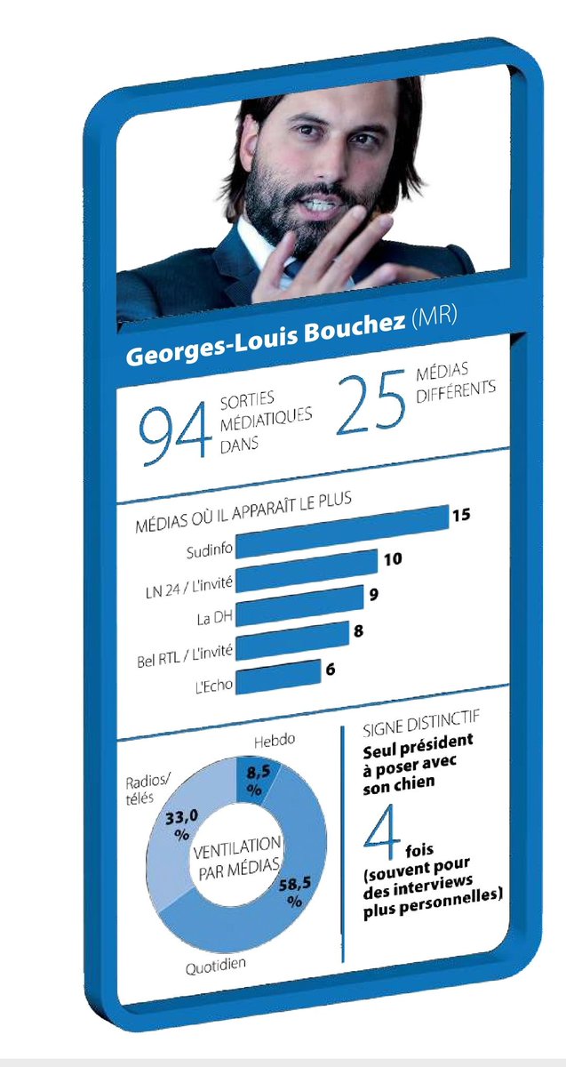 davidpestieau's tweet photo. "@RaoulHedebouw n’est apparu qu’à dix reprises dans les quotidiens, soit près de six fois moins que  @GLBouchez" écrit @lesoir. 
Mais sinon, selon les partis traditionnels, la gauche authentique ne devrait plus investir dans les médias sociaux. Fin de la blague https://t.co/IajQKijB23