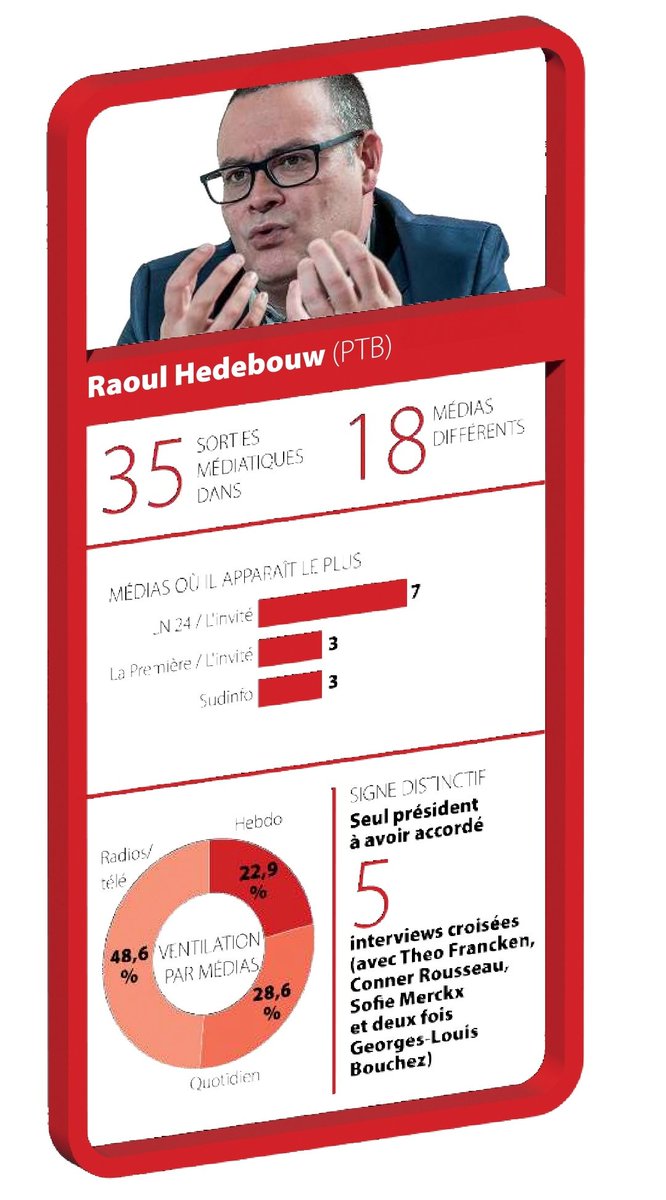 davidpestieau's tweet photo. "@RaoulHedebouw n’est apparu qu’à dix reprises dans les quotidiens, soit près de six fois moins que  @GLBouchez" écrit @lesoir. 
Mais sinon, selon les partis traditionnels, la gauche authentique ne devrait plus investir dans les médias sociaux. Fin de la blague https://t.co/IajQKijB23