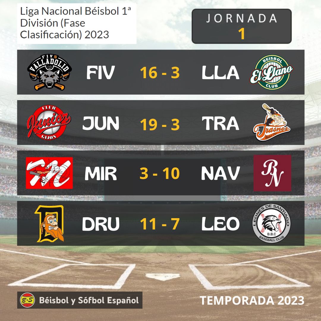 Este fin de semana también hemos tenido jornada de Primera División, Liga Nacional de béisbol. Con victorias para el CBS Five Valladolid, Club Junior, Béisbol Navarra y los Druidas!