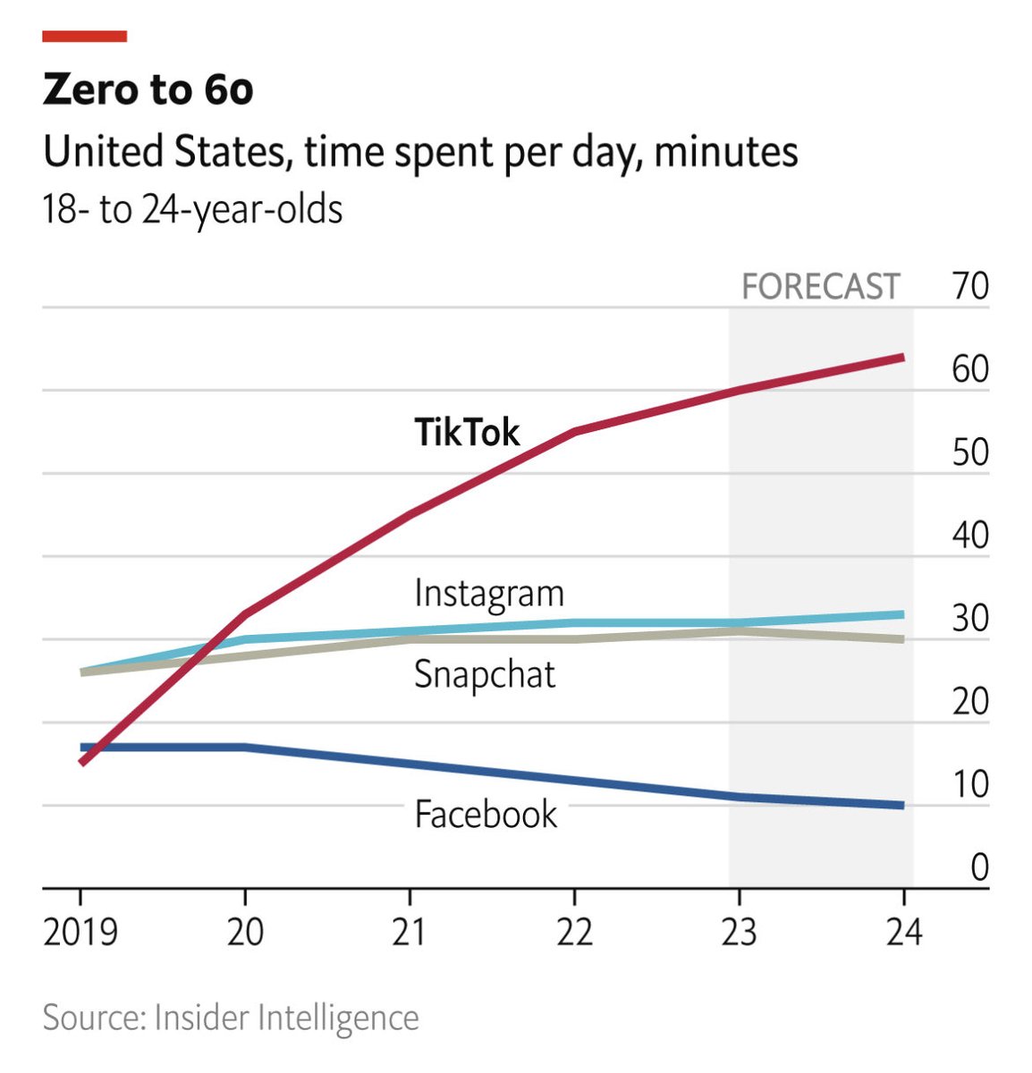 The Economist zum Siegeszug von TikTok bei der Jugend: „Whatever action politicians eventually take, it is not just TikTok that will be affected. Several politicians have renewed calls for stronger privacy legislation in America, which would ensnare other internet companies.“